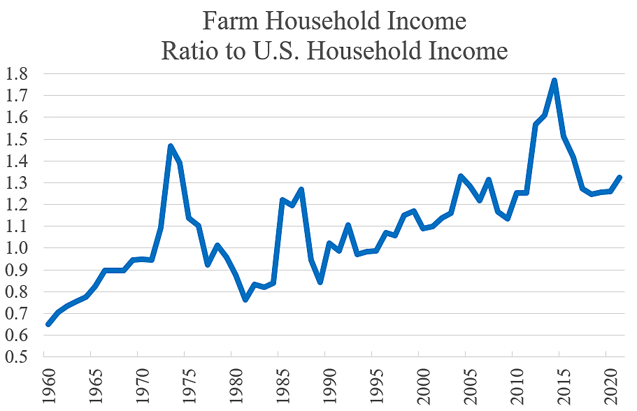 rising-farm-incomes-underscore-need-for-subsidy-cuts-cato-at-liberty-blog